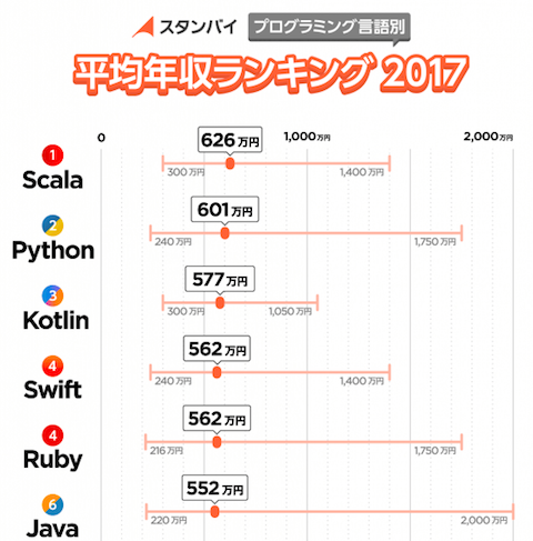 プログラミング言語別 年収 ランキング