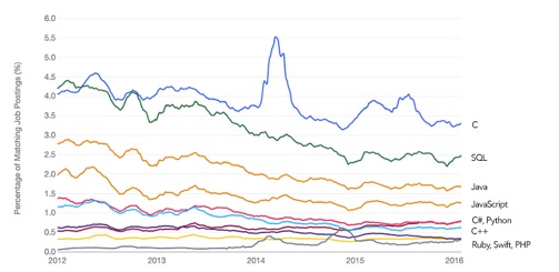 プログラミング 求人 グラフ