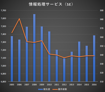 情報処理産業　国内総生産推移