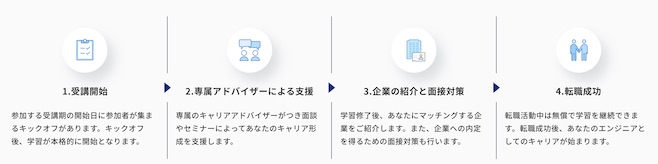 TECHCAMP 転職 流れ