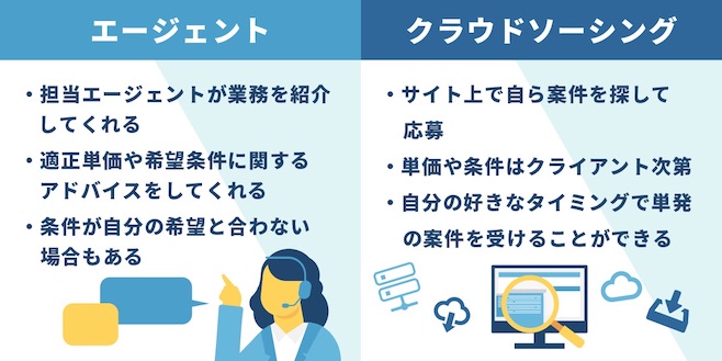 フリーランスエージェント クラウドソーシング 違い