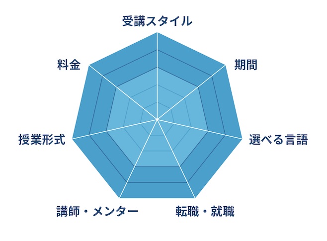 プログラミングスクール 比較ポイント