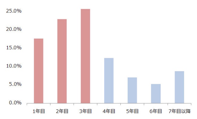 マイナビ 調査 グラフ 退職者