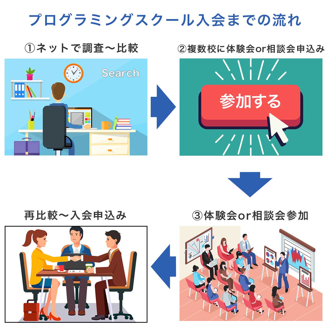 プログラミングスクール 入会 流れ フロー