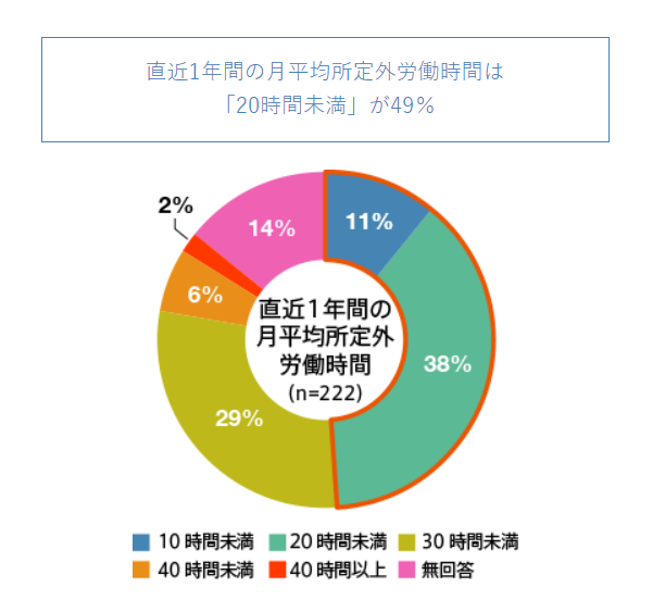 所定外労働時間