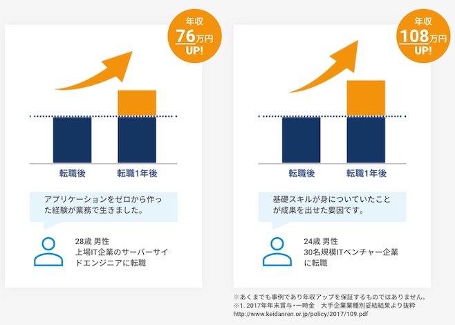 テックキャンプ 年収上昇 事例