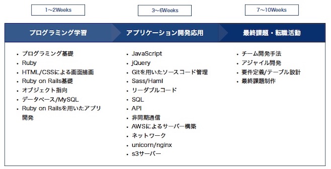 Tech Camp エンジニア転職のカリキュラム Webサービス開発に特化したカリキュラム