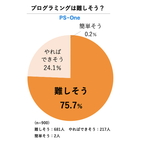 グラフ アンケート結果 プログラミングは難しい?