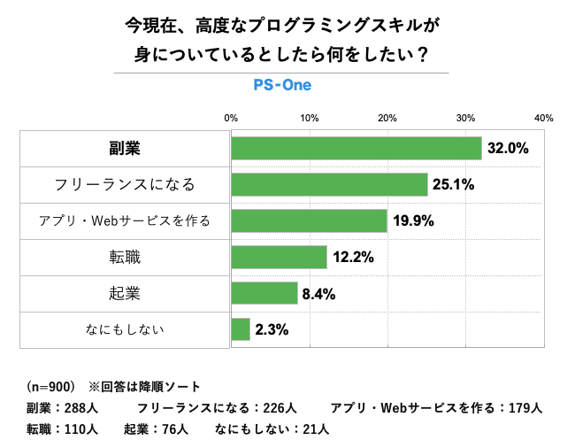 グラフ アンケート結果 プログラミングで何がしたい?