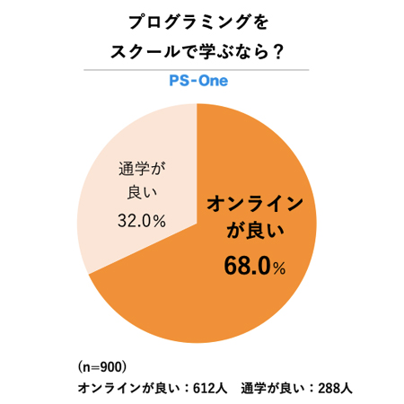 グラフ アンケート結果 プログラミング学習はオンラインが良い?
