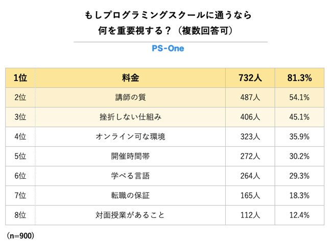 グラフ アンケート結果 プログラミングスクール 重視するもの