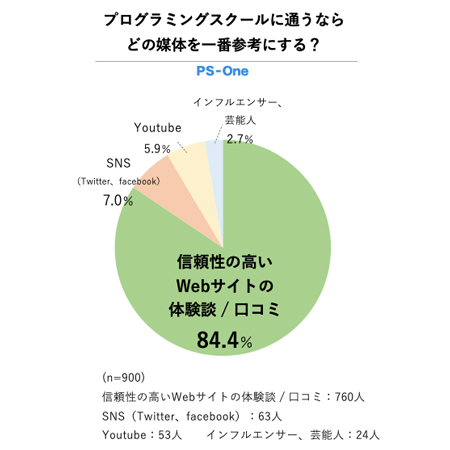 グラフ アンケート結果 プログラミングスクール評判 参考情報は?