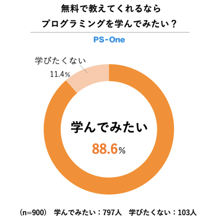 グラフ アンケート結果 プログラミングスクール 無料なら受講する?