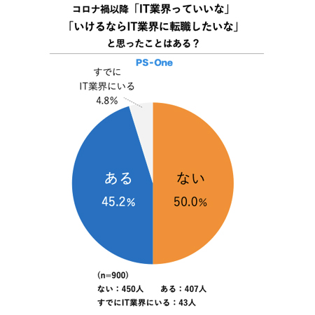 グラフ アンケート結果 コロナ以降 IT転職したい