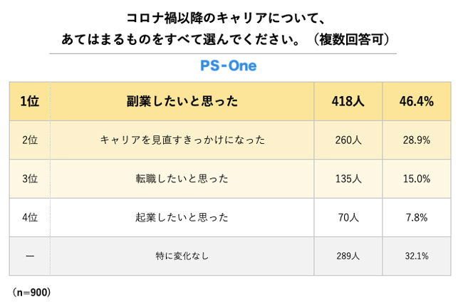 グラフ アンケート結果 コロナ以降 キャリア 変化