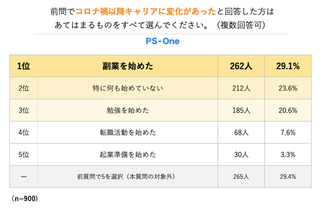 グラフ アンケート結果 コロナ以降 副業者 増加