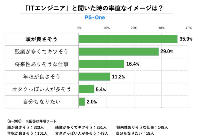 グラフ アンケート結果 ITエンジニアのイメージ