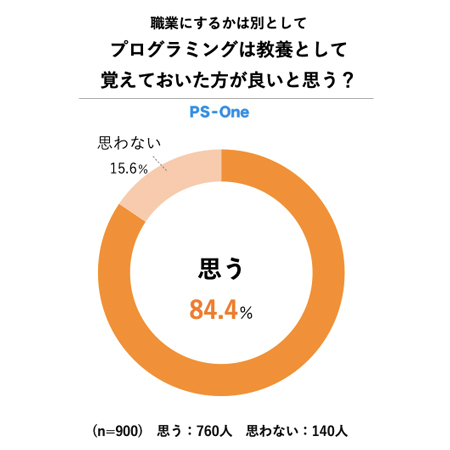 グラフ アンケート結果 プログラミングは教養で必要?