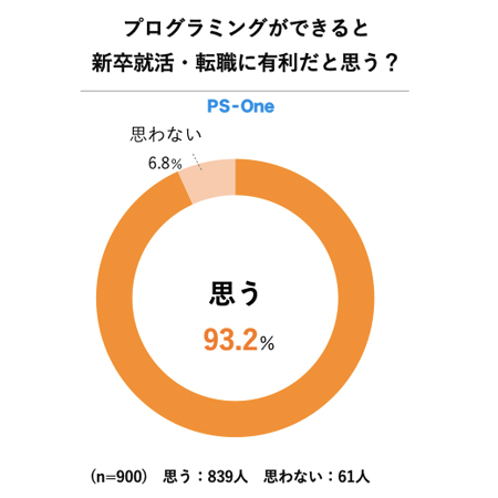 グラフ アンケート結果 プログラミングは転職に有利?