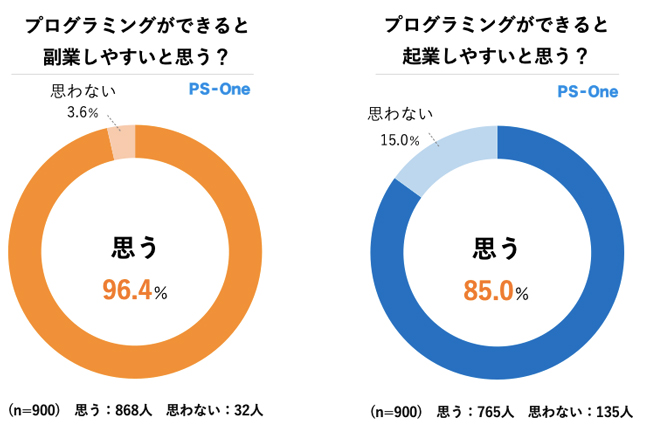 グラフ アンケート結果 プログラミングは副業・起業に有利?
