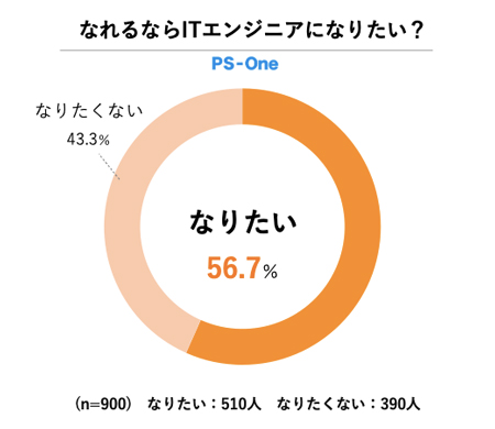 グラフ アンケート結果 ITエンジニアになりたい?