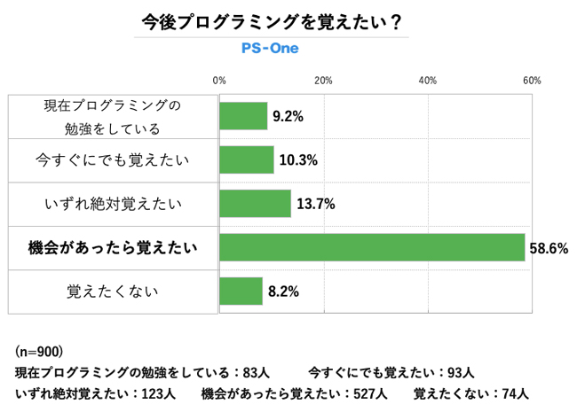 グラフ アンケート結果 プログラミングを覚えたい?