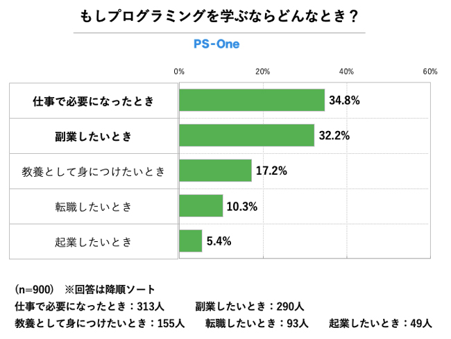 グラフ アンケート結果 プログラミング学習のタイミング