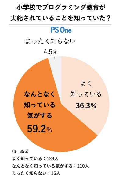 子供 プログラミング アンケート結果 その1