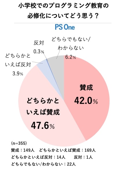 子供 プログラミング アンケート結果 その2