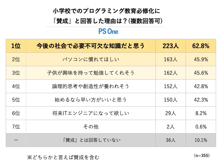 子供 プログラミング アンケート結果 その3
