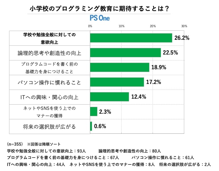 子供 プログラミング アンケート結果 その6