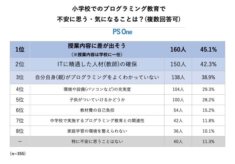 子供 プログラミング アンケート結果 その7