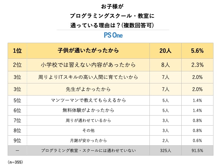 子供 プログラミング アンケート結果 その12