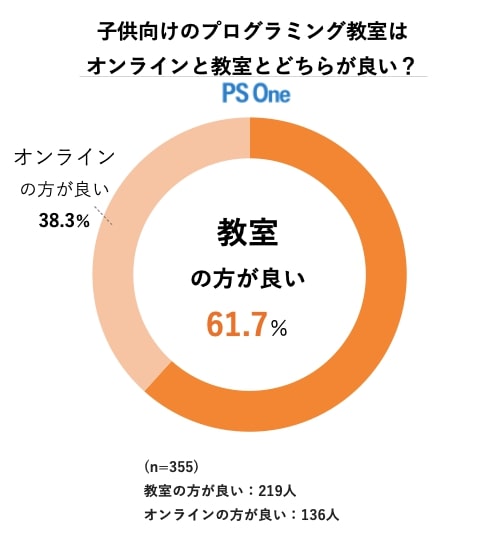 子供 プログラミング アンケート結果 その14