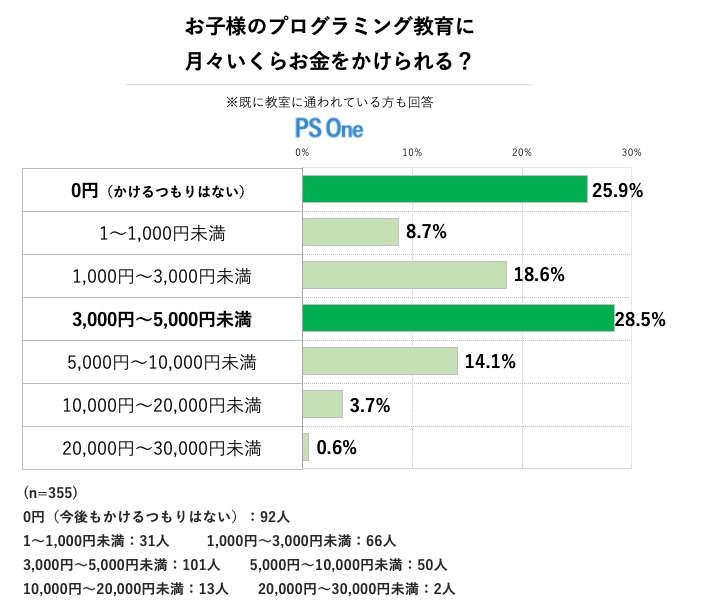子供 プログラミング アンケート結果 その16