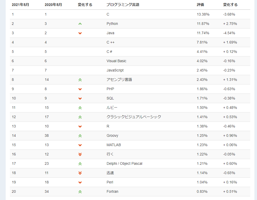 世界の人気言語