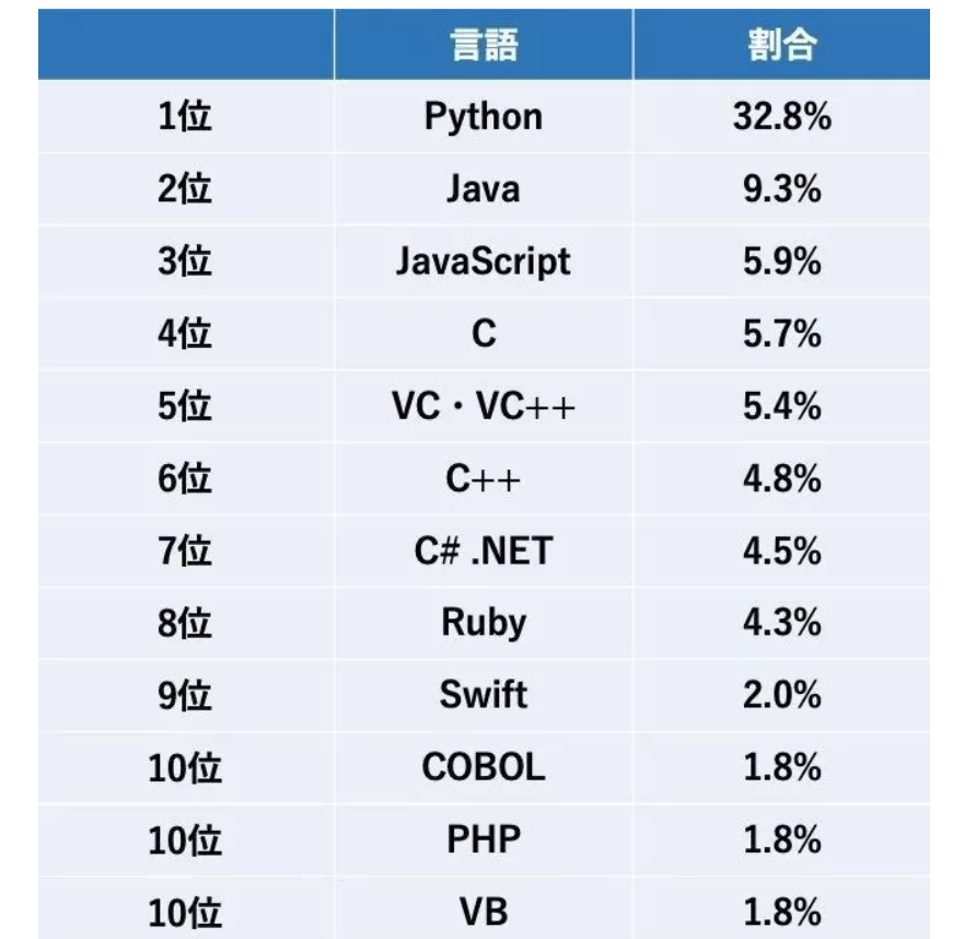 日本の人気言語