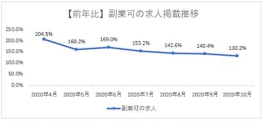 副業掲載数 推移 グラフ
