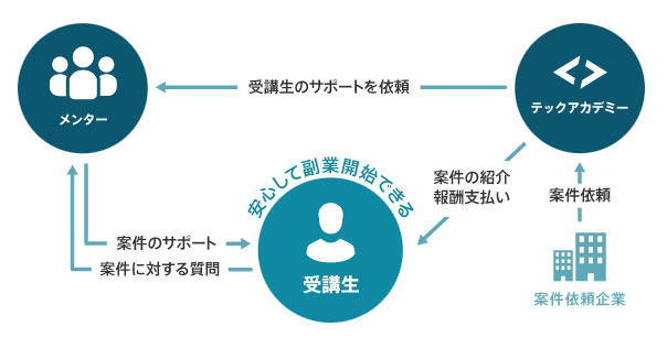 テックアカデミーワークス